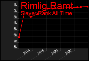 Total Graph of Rimlig Ramt