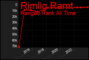Total Graph of Rimlig Ramt