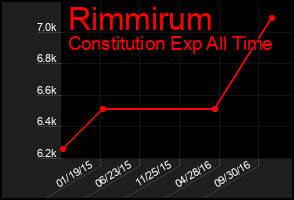 Total Graph of Rimmirum