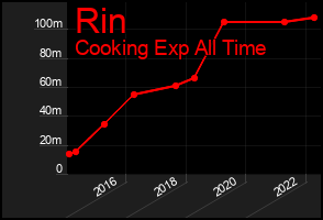 Total Graph of Rin