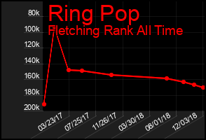Total Graph of Ring Pop