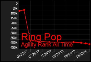 Total Graph of Ring Pop