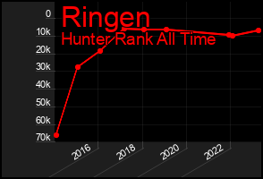 Total Graph of Ringen