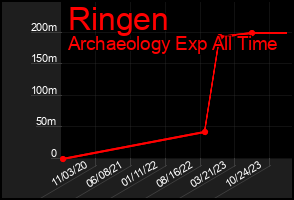 Total Graph of Ringen