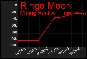 Total Graph of Ringo Moon