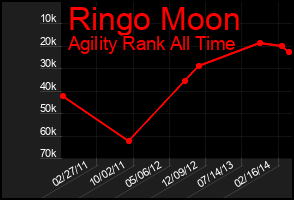 Total Graph of Ringo Moon