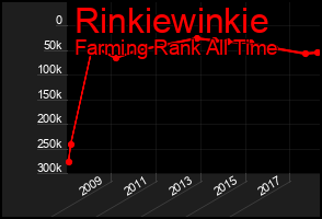 Total Graph of Rinkiewinkie