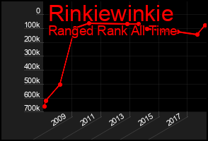 Total Graph of Rinkiewinkie