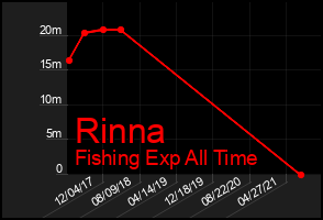 Total Graph of Rinna