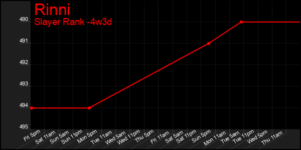 Last 31 Days Graph of Rinni