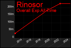 Total Graph of Rinosor