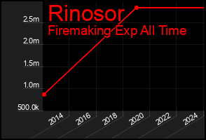 Total Graph of Rinosor