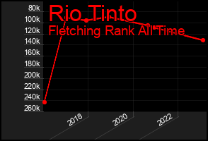 Total Graph of Rio Tinto