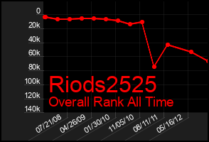 Total Graph of Riods2525