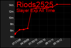 Total Graph of Riods2525