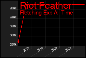 Total Graph of Riot Feather