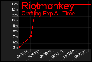 Total Graph of Riotmonkey