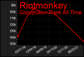 Total Graph of Riotmonkey