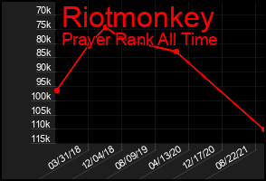 Total Graph of Riotmonkey