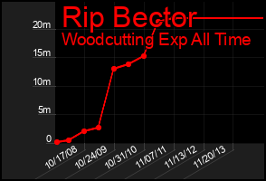 Total Graph of Rip Bector