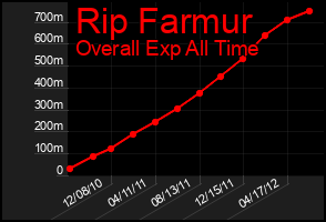Total Graph of Rip Farmur