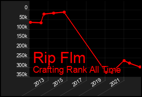 Total Graph of Rip Flm