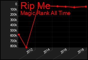 Total Graph of Rip Me