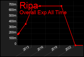 Total Graph of Ripa