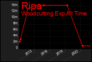 Total Graph of Ripa