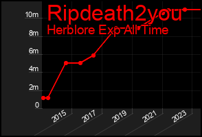 Total Graph of Ripdeath2you