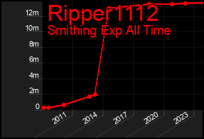 Total Graph of Ripper1112