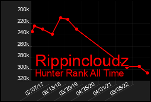 Total Graph of Rippincloudz