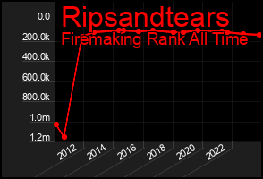 Total Graph of Ripsandtears
