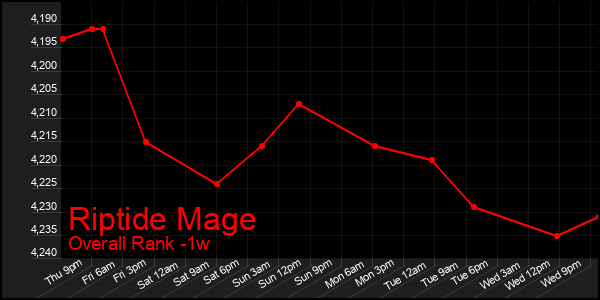 1 Week Graph of Riptide Mage