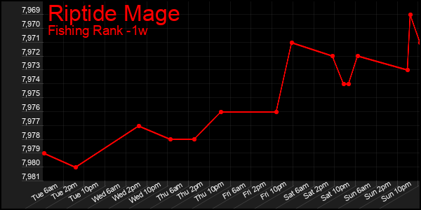Last 7 Days Graph of Riptide Mage