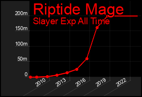 Total Graph of Riptide Mage