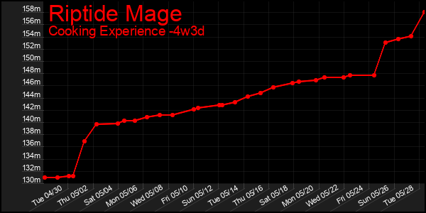 Last 31 Days Graph of Riptide Mage