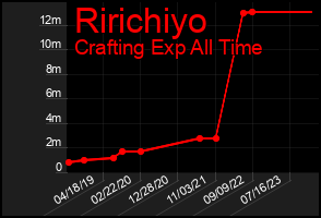 Total Graph of Ririchiyo