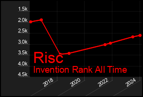 Total Graph of Risc