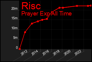 Total Graph of Risc