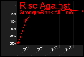 Total Graph of Rise Against