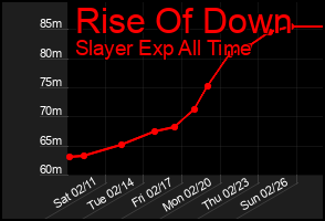 Total Graph of Rise Of Down