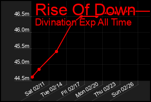 Total Graph of Rise Of Down