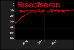 Total Graph of Riseofseren