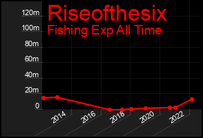 Total Graph of Riseofthesix