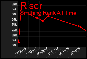 Total Graph of Riser