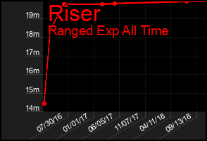 Total Graph of Riser