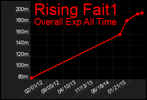 Total Graph of Rising Fait1