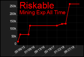 Total Graph of Riskable