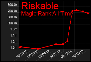Total Graph of Riskable